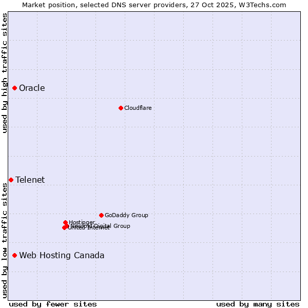 Market position of Web Hosting Canada vs. Oracle vs. Telenet
