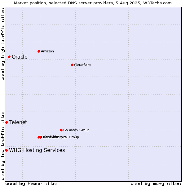 Market position of Oracle vs. Telenet vs. WHG Hosting Services