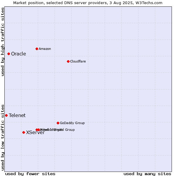 Market position of XServer vs. Oracle vs. Telenet