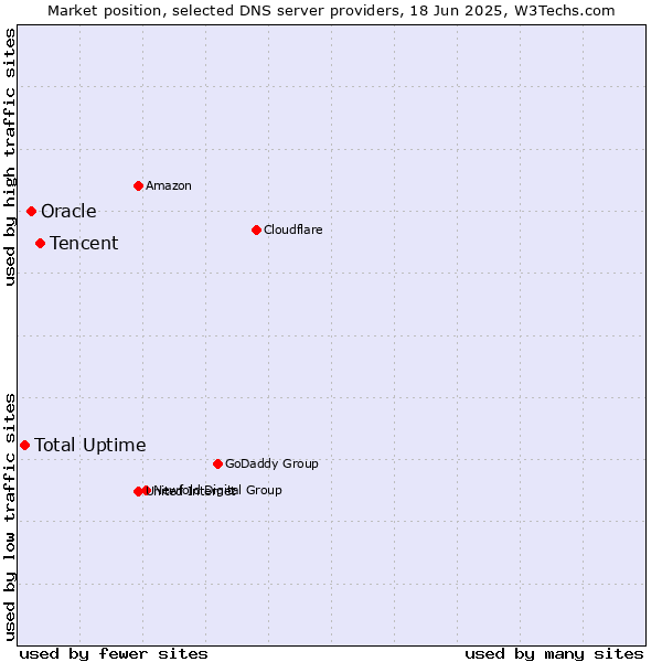 Market position of Tencent vs. Oracle vs. Total Uptime