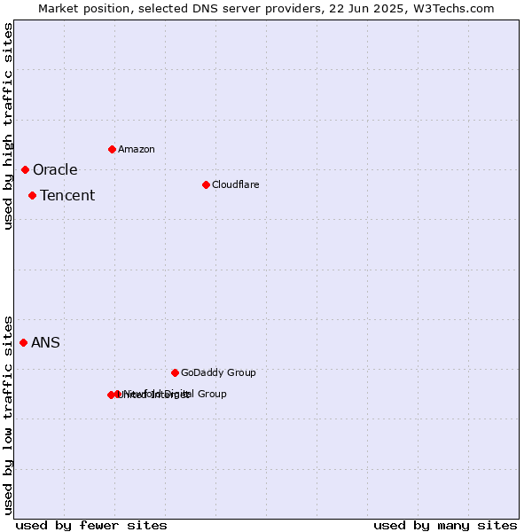 Market position of Tencent vs. Oracle vs. ANS