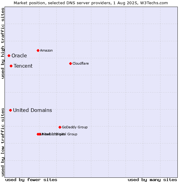 Market position of Tencent vs. United Domains vs. Oracle