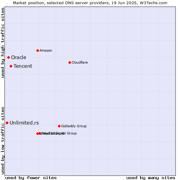 Market position of Tencent vs. Oracle vs. Unlimited.rs