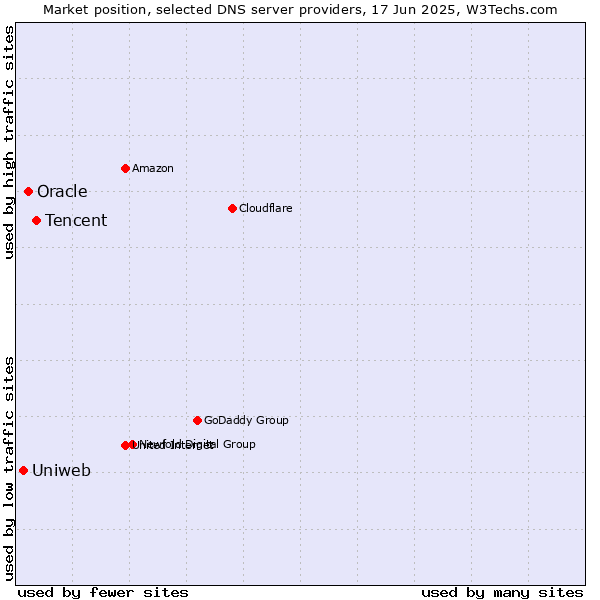 Market position of Tencent vs. Oracle vs. Uniweb