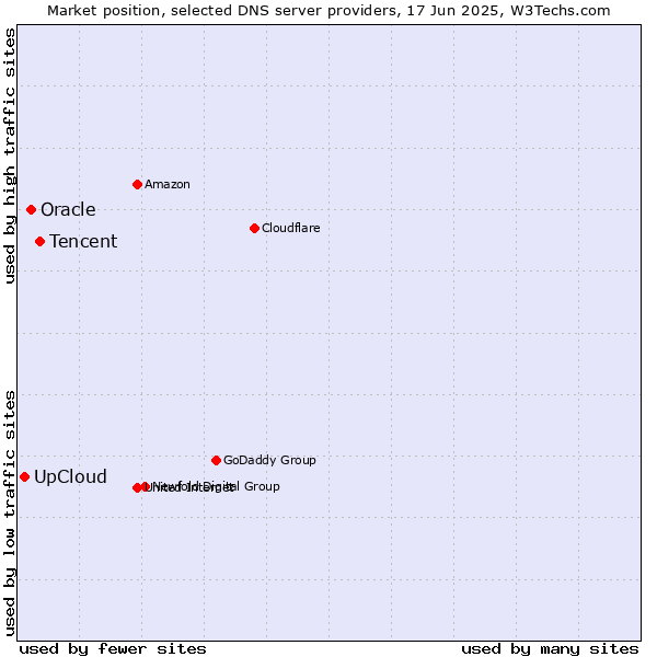 Market position of Tencent vs. Oracle vs. UpCloud