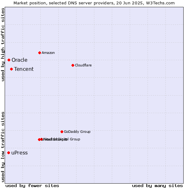 Market position of Tencent vs. Oracle vs. uPress