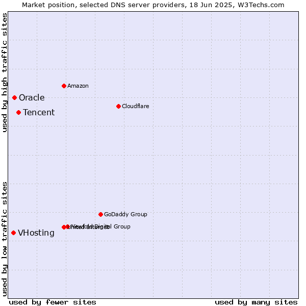 Market position of Tencent vs. Oracle vs. VHosting