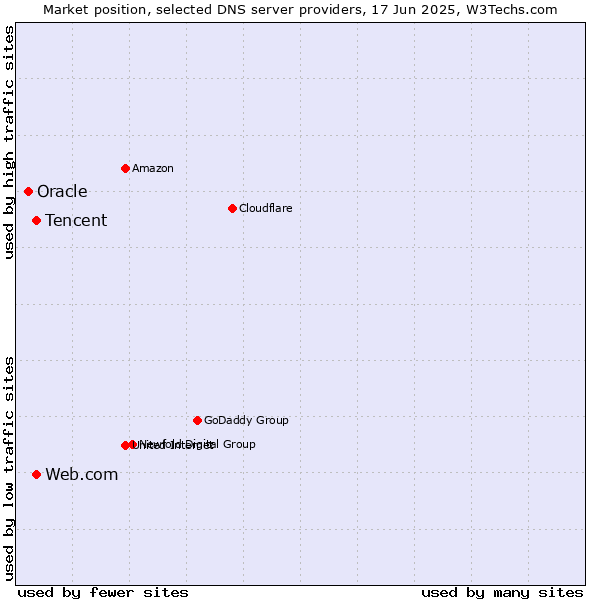 Market position of Tencent vs. Web.com vs. Oracle