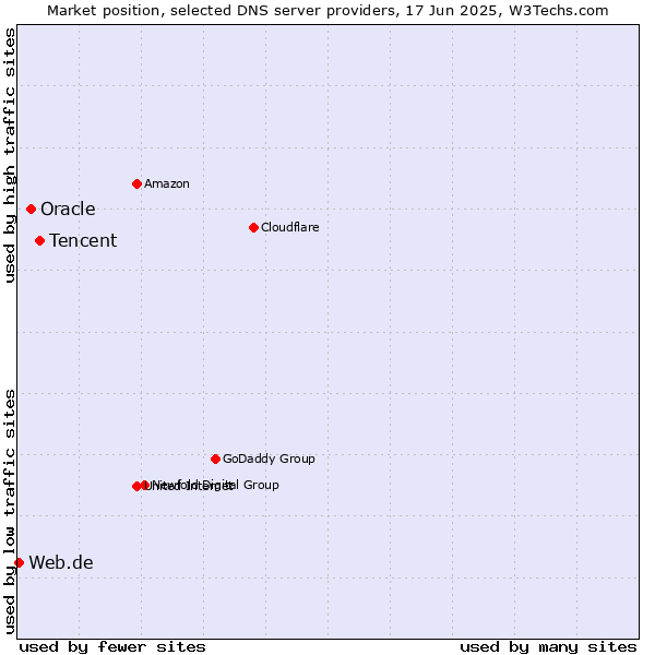 Market position of Tencent vs. Oracle vs. Web.de