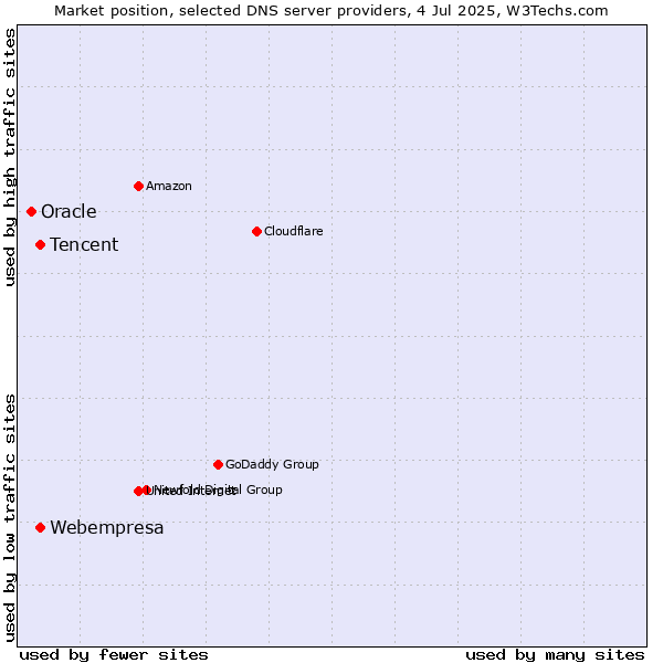Market position of Tencent vs. Webempresa vs. Oracle