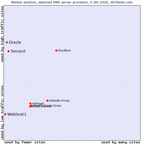 Market position of Tencent vs. Oracle vs. Webhost1