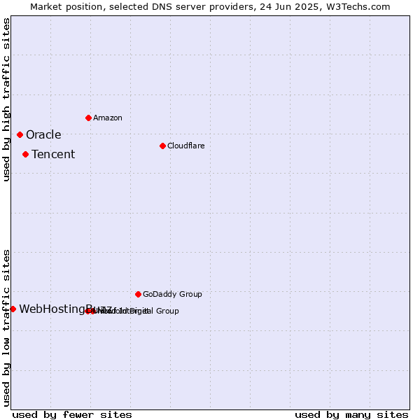 Market position of Tencent vs. Oracle vs. WebHostingBuzz