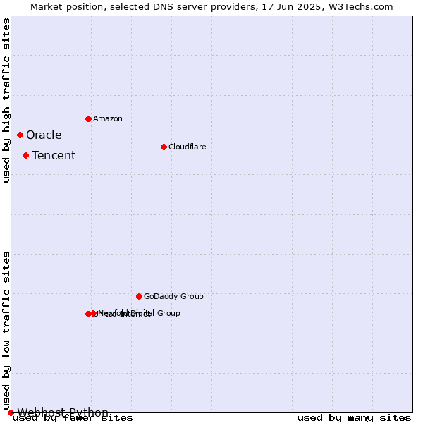 Market position of Tencent vs. Oracle vs. Webhost Python