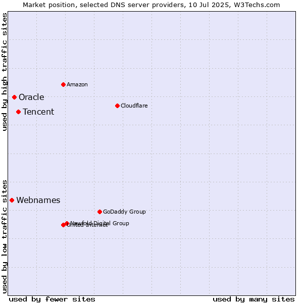Market position of Tencent vs. Oracle vs. Webnames