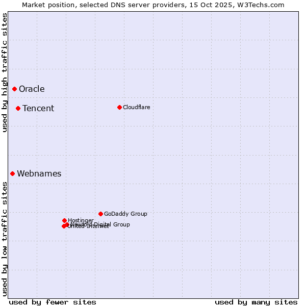 Market position of Tencent vs. Oracle vs. Webnames