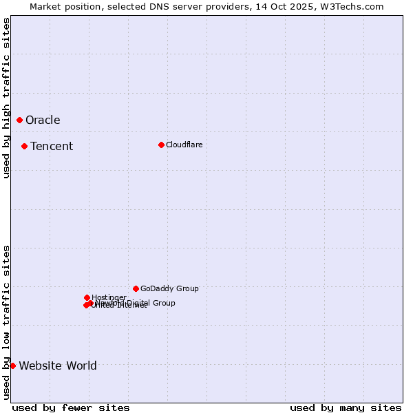 Market position of Tencent vs. Oracle vs. Website World