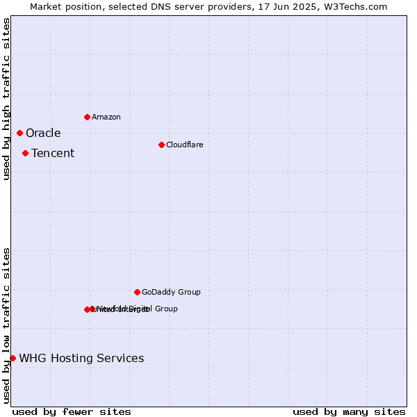 Market position of Tencent vs. Oracle vs. WHG Hosting Services