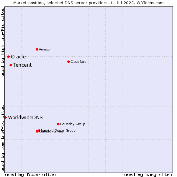Market position of Tencent vs. Oracle vs. WorldwideDNS