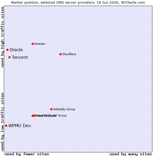 Market position of Tencent vs. Oracle vs. WPMU Dev