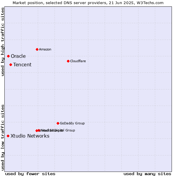 Market position of Tencent vs. Oracle vs. Xtudio Networks