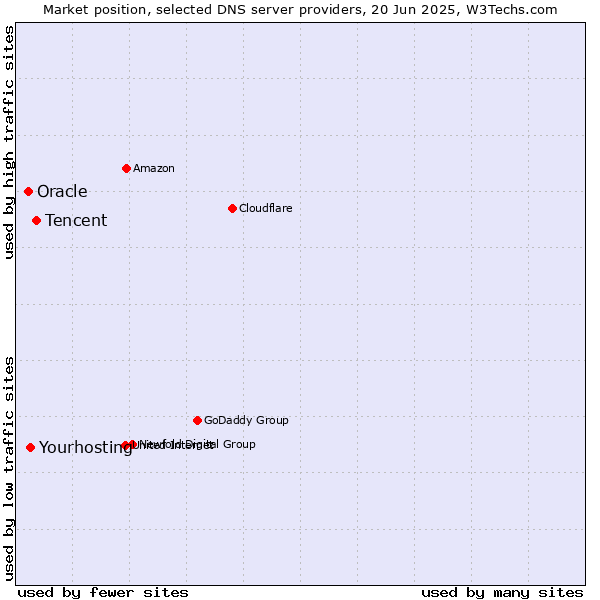 Market position of Tencent vs. Yourhosting vs. Oracle
