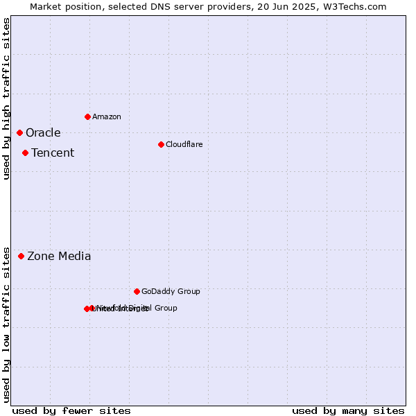 Market position of Tencent vs. Zone Media vs. Oracle