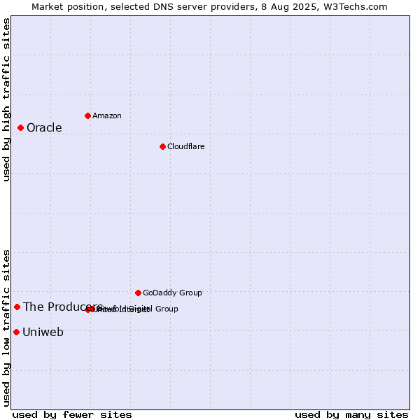 Market position of Oracle vs. The Producers vs. Uniweb