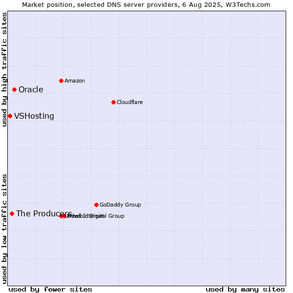 Market position of Oracle vs. The Producers vs. VSHosting