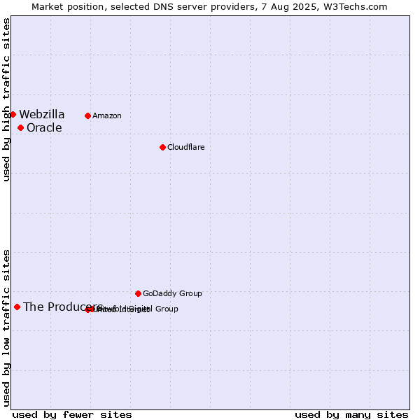 Market position of Oracle vs. The Producers vs. Webzilla