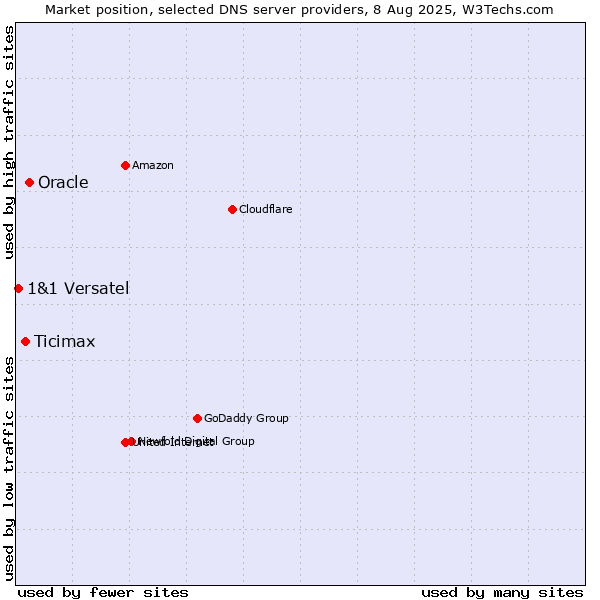 Market position of Oracle vs. Ticimax vs. 1&1 Versatel