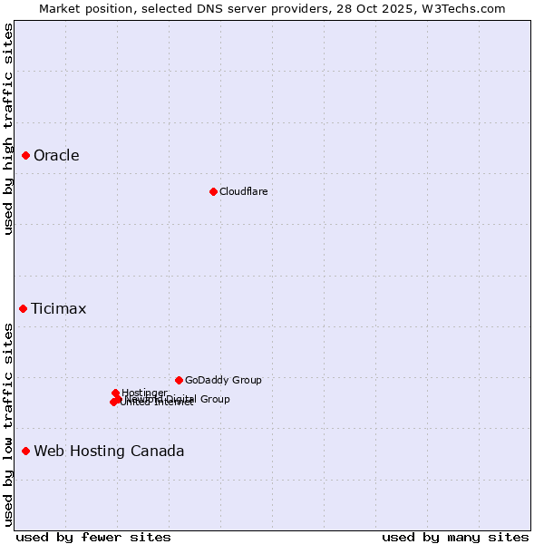 Market position of Web Hosting Canada vs. Oracle vs. Ticimax