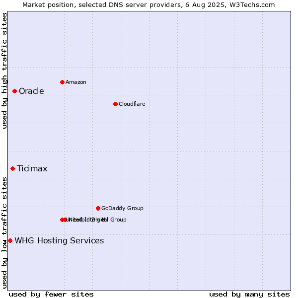 Market position of Oracle vs. Ticimax vs. WHG Hosting Services