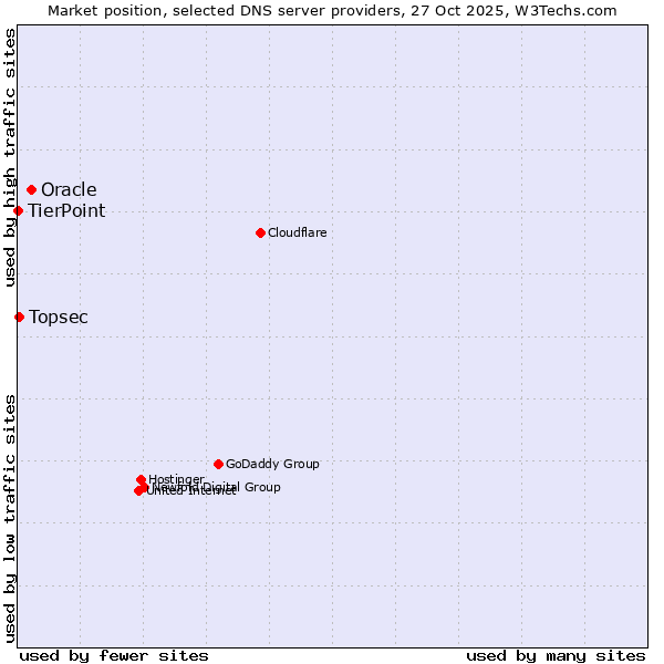 Market position of Oracle vs. Topsec vs. TierPoint