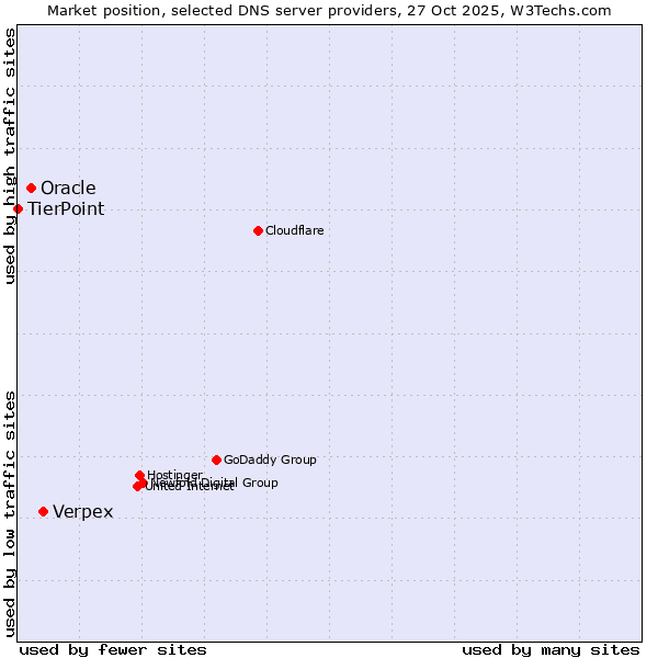 Market position of Verpex vs. Oracle vs. TierPoint