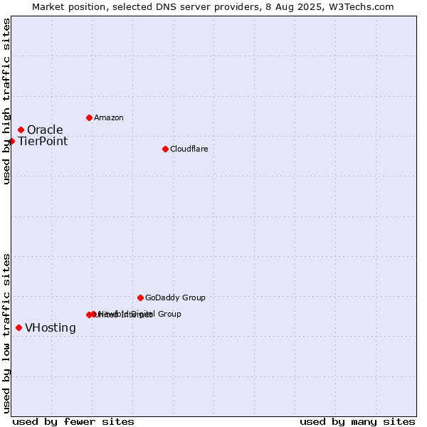 Market position of Oracle vs. VHosting vs. TierPoint