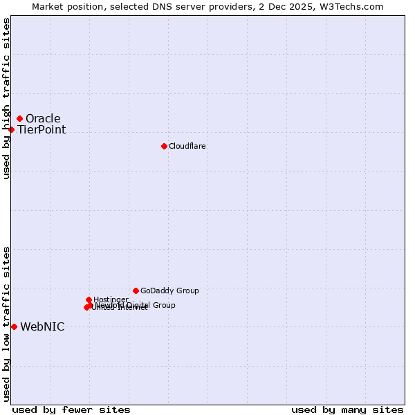 Market position of Oracle vs. WebNIC vs. TierPoint