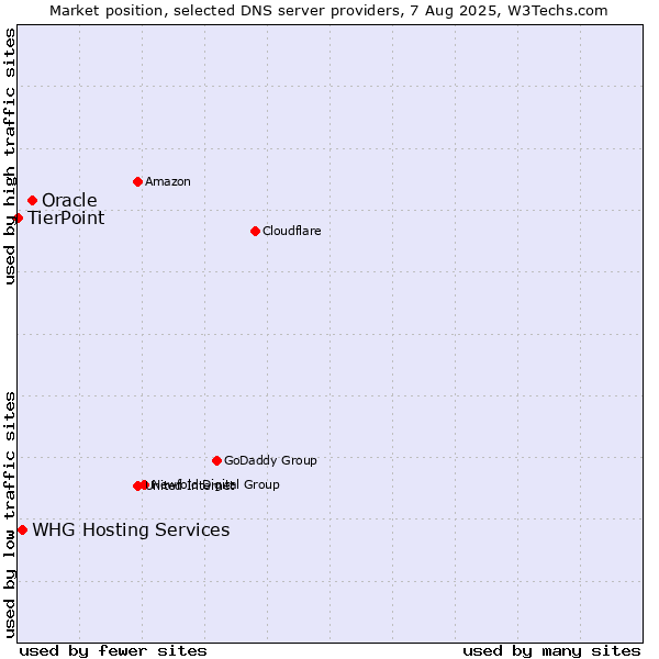 Market position of Oracle vs. WHG Hosting Services vs. TierPoint