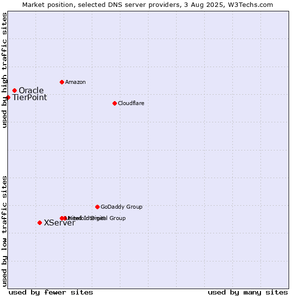Market position of XServer vs. Oracle vs. TierPoint