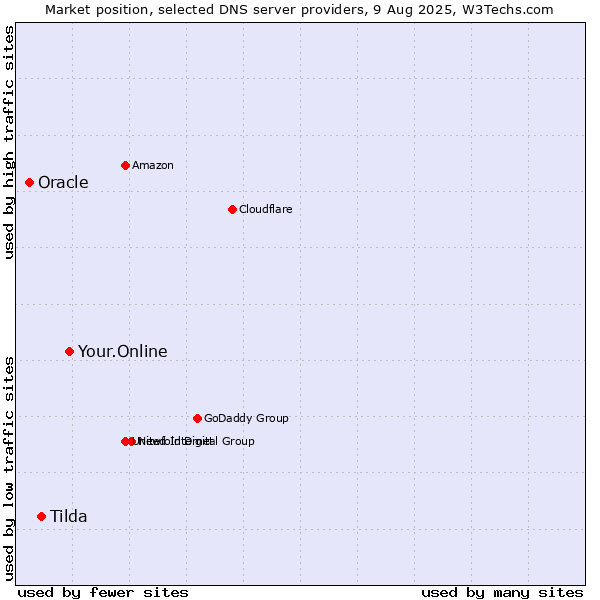 Market position of Your.Online vs. Tilda vs. Oracle