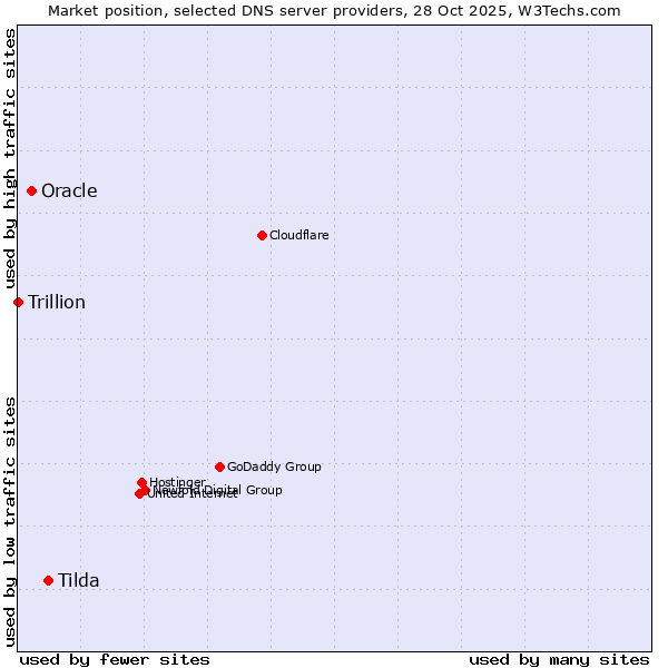 Market position of Tilda vs. Oracle vs. Trillion