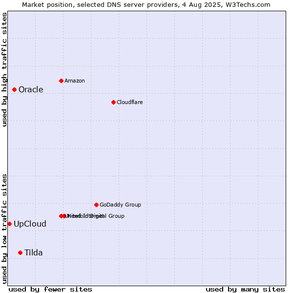Market position of Tilda vs. Oracle vs. UpCloud