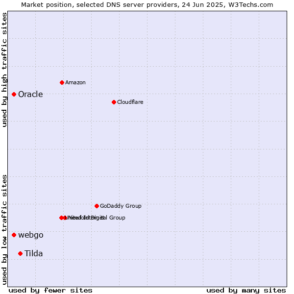 Market position of Tilda vs. Oracle vs. webgo