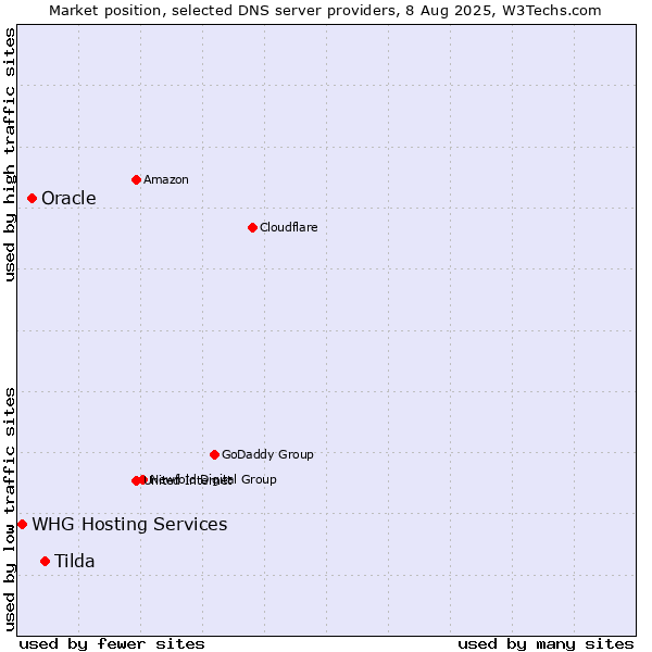 Market position of Tilda vs. Oracle vs. WHG Hosting Services