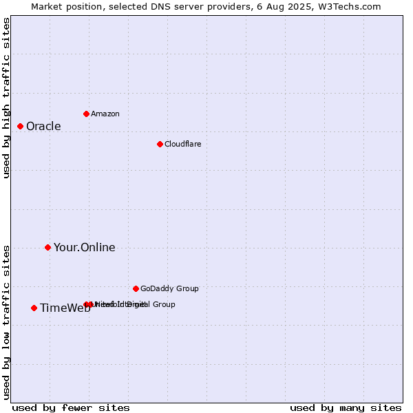 Market position of Your.Online vs. TimeWeb vs. Oracle