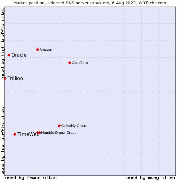 Market position of TimeWeb vs. Oracle vs. Trillion