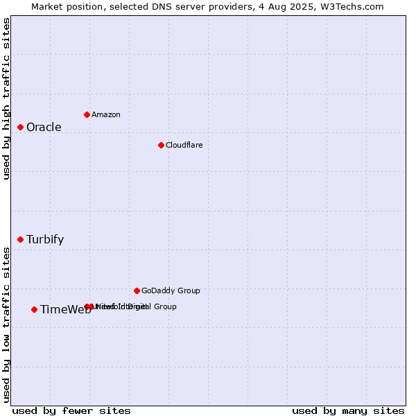 Market position of TimeWeb vs. Turbify vs. Oracle