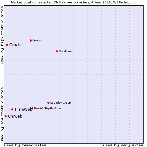Market position of TimeWeb vs. Oracle vs. Uniweb