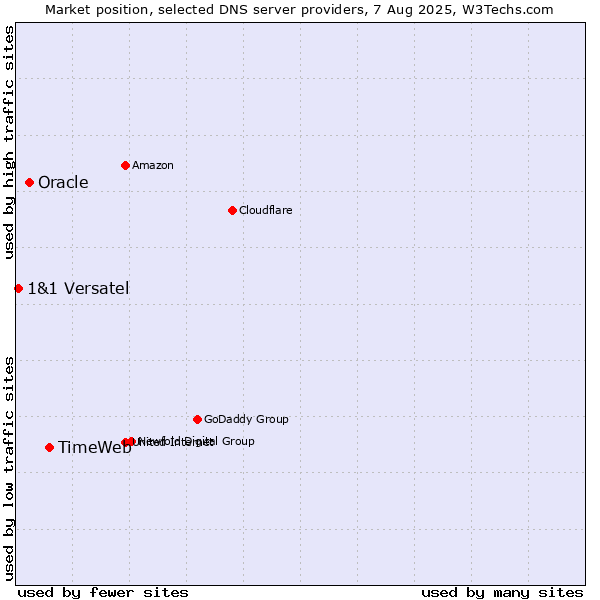 Market position of TimeWeb vs. Oracle vs. 1&1 Versatel
