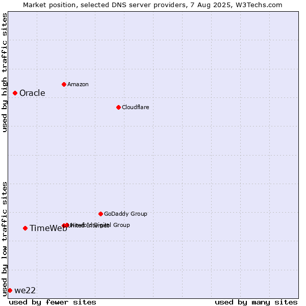 Market position of TimeWeb vs. Oracle vs. we22