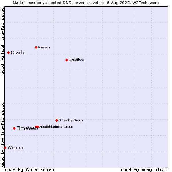 Market position of TimeWeb vs. Oracle vs. Web.de